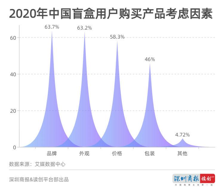 读创微观察 | 盲盒还能火多久?