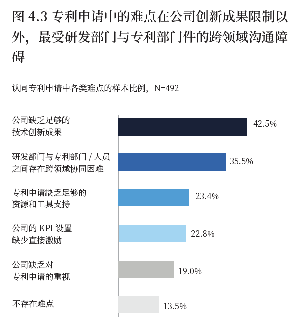 中国知识产权报告：仅有不到两成企业能毫无障碍地开展专利申请