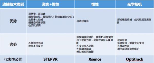 动作捕捉技术类型大PK：“激光＋惯性”将占据C位