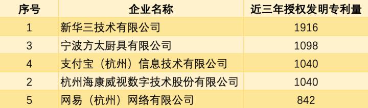 浙企创造力百强榜单公布 第一又是它