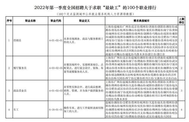 一季度“最缺工”职业排行发布，有你中意的没？