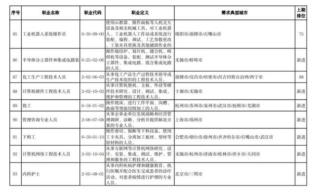 一季度“最缺工”职业排行发布，有你中意的没？