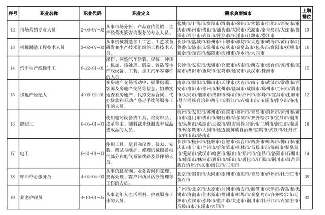 一季度“最缺工”职业排行发布，有你中意的没？