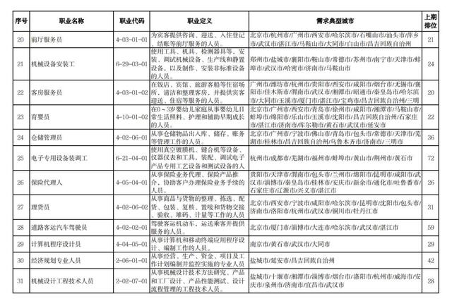 一季度“最缺工”职业排行发布，有你中意的没？