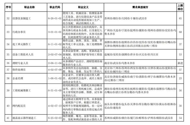 一季度“最缺工”职业排行发布，有你中意的没？