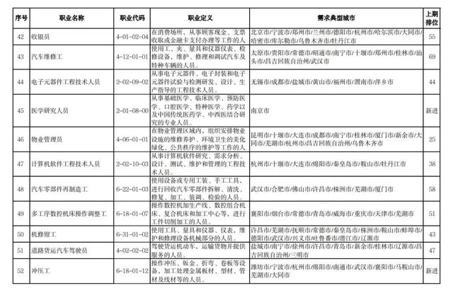 一季度“最缺工”职业排行发布，有你中意的没？