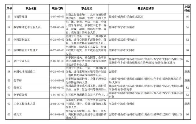 一季度“最缺工”职业排行发布，有你中意的没？