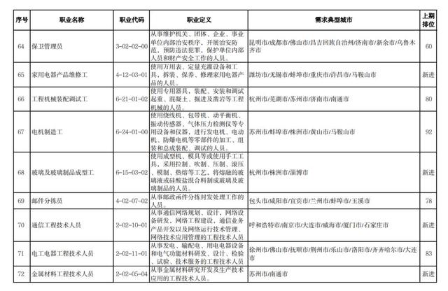 一季度“最缺工”职业排行发布，有你中意的没？