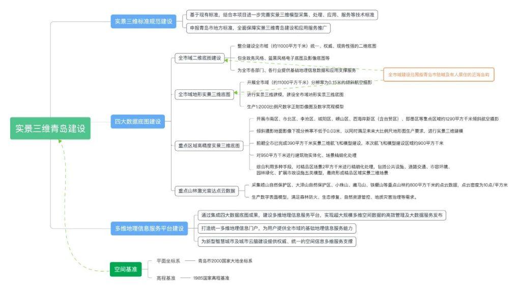 实景三维青岛通过验收，赋能数字青岛建设，让地图上的城市“跃然”眼前