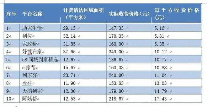 10家网络家政服务测评！涉及e家帮、阿姨帮、天鹅到家等