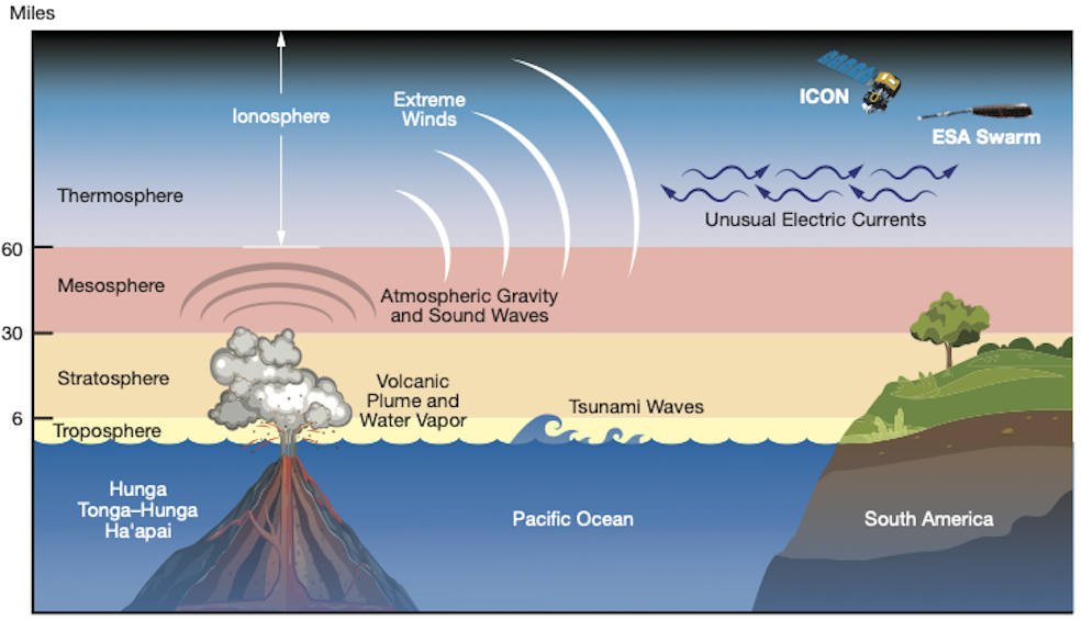 NASA：汤加火山喷发影响已达太空