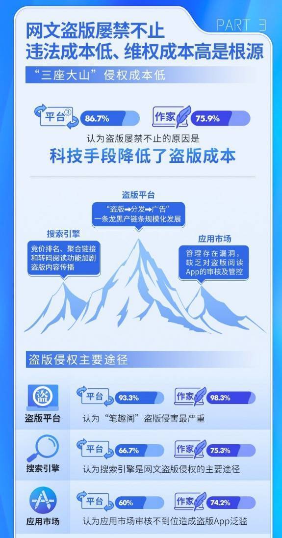 2021年网络文学盗版损失达62亿元 数百网络作家联名呼吁搜索引擎停止侵权