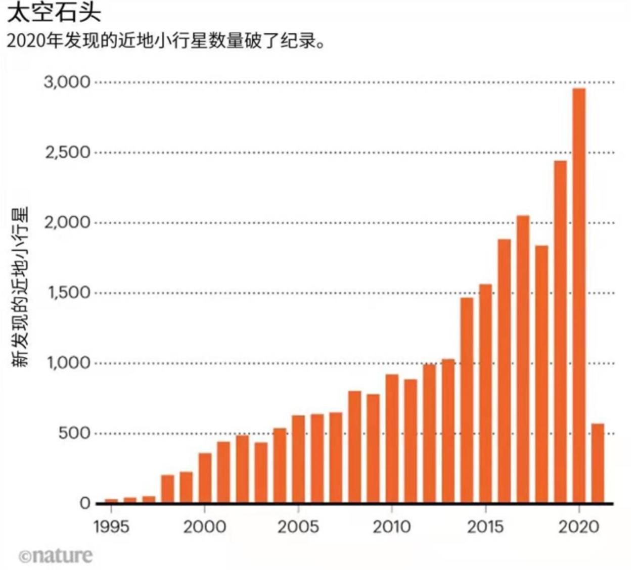 “块头”大、速度快、距离近！今年最具潜在破坏力小行星将掠过地球