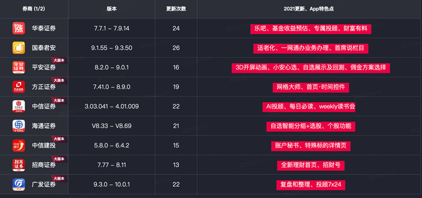 券商APP迭代高频时代，发力图谱来了，更聚焦理财、交易板块，更重视内容+社区运营，抓住用户各显神通