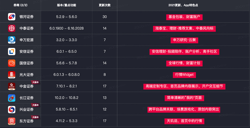 券商APP迭代高频时代，发力图谱来了，更聚焦理财、交易板块，更重视内容+社区运营，抓住用户各显神通