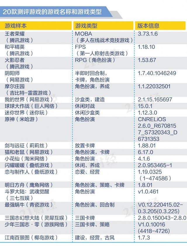 |?20款手游防沉迷测评，拿第一的才是“真·王者”