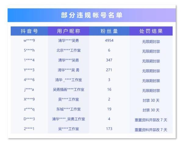 |抖音：已处置虚假仿冒吴勇工作室帐号40个