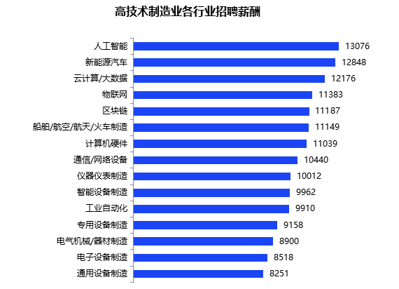 人社在线｜高技术人才需求报告：人工智能最有“钱景” 人均月薪高达1.3万