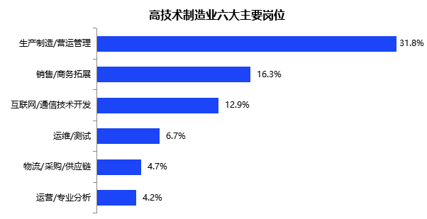 人社在线｜高技术人才需求报告：人工智能最有“钱景” 人均月薪高达1.3万