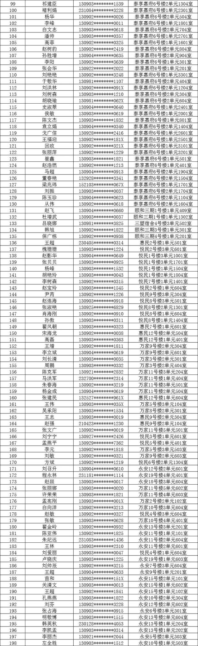 沧州市2022年第一批公租房分配名单公布！恭喜