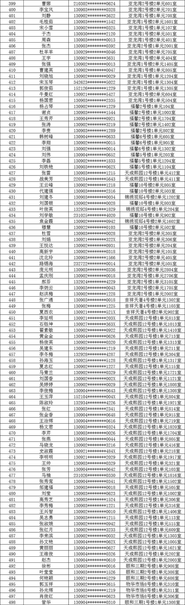 沧州市2022年第一批公租房分配名单公布！恭喜