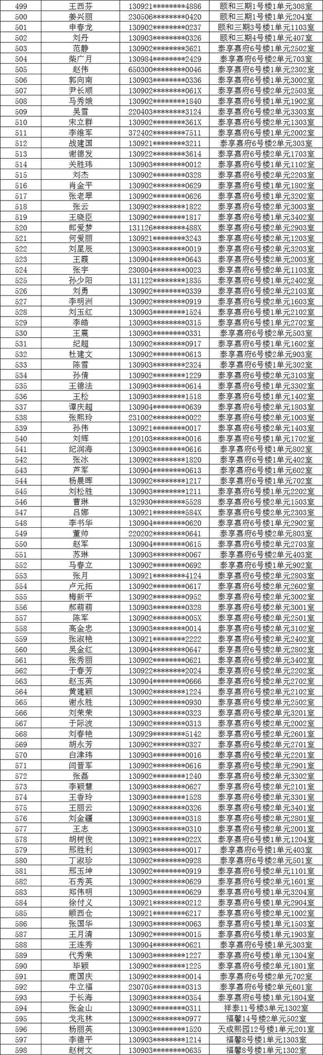 沧州市2022年第一批公租房分配名单公布！恭喜