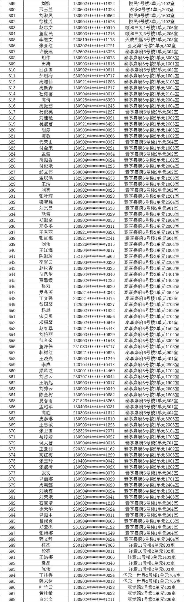 沧州市2022年第一批公租房分配名单公布！恭喜