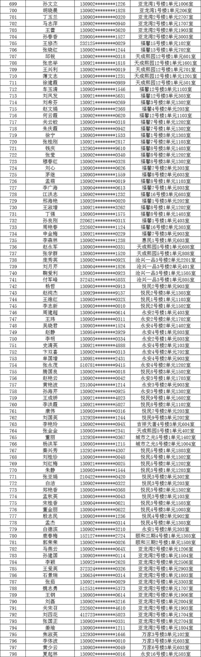 沧州市2022年第一批公租房分配名单公布！恭喜