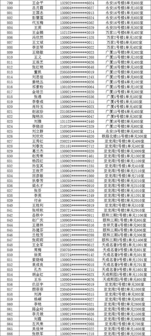 沧州市2022年第一批公租房分配名单公布！恭喜