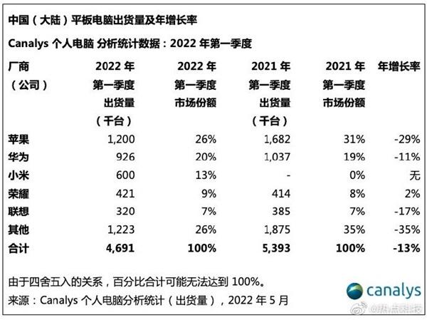 iPad中国大陆出货量暴跌近3成 网友称太耐用：一台能用近十年