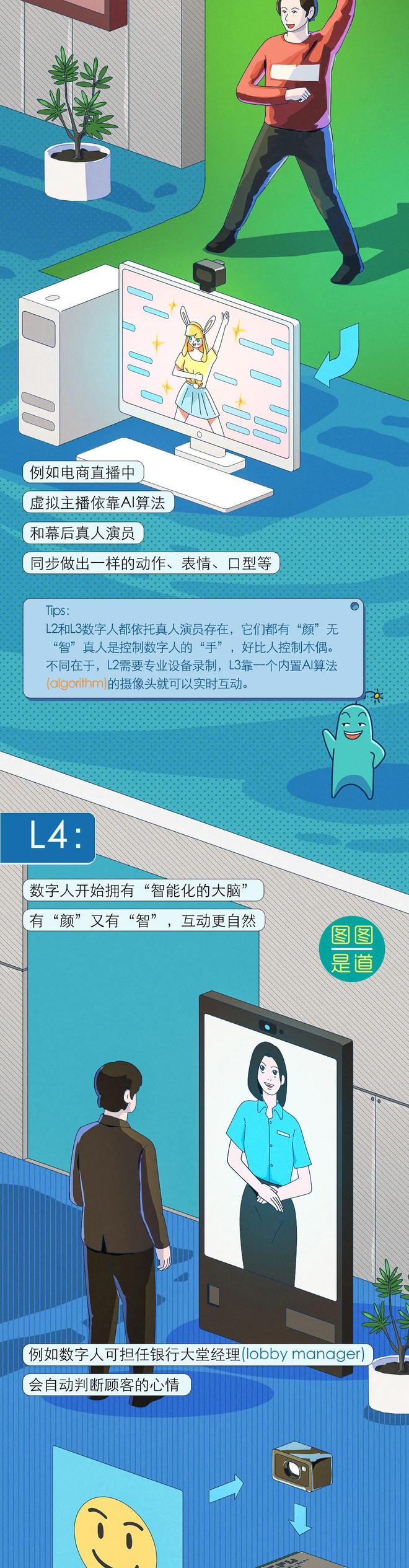 从L1-L5, 你面前的数字人是几级智能？丨图图是道