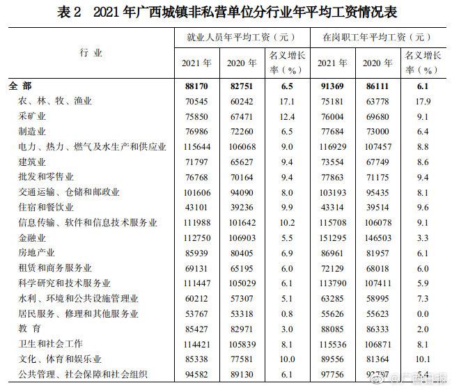 广西2021年平均工资出炉哪个市工资最高