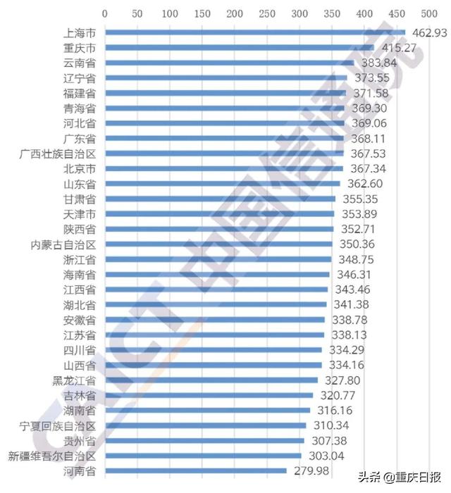 全国5G网络平均下行接入速率排名：重庆第二