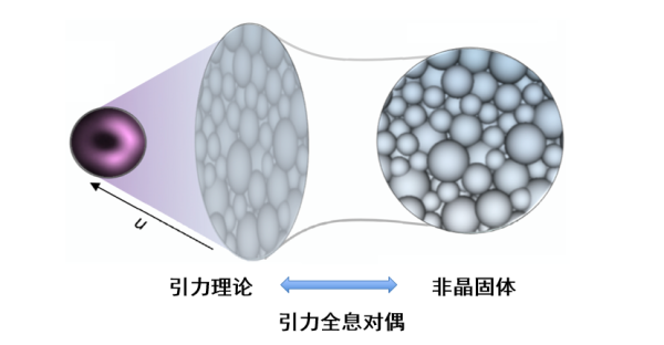 引力全息对偶在颗粒物质中的应用研究获进展