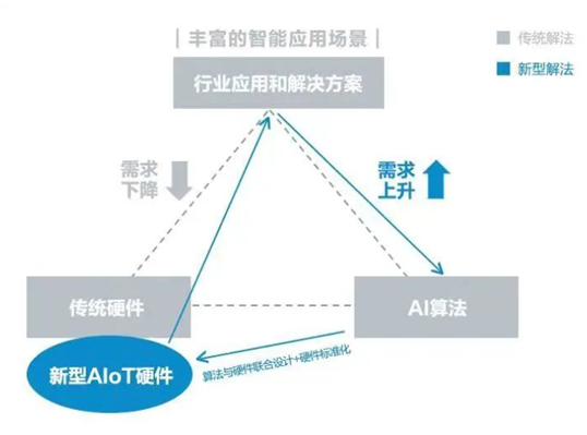 被众多大厂看好的&quot;AIoT”,发展机遇有多大?