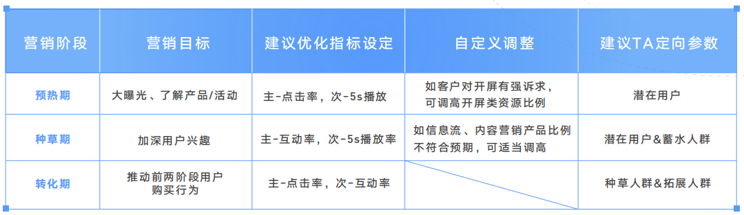 从“营销度量”到“增长度量”,做更smart的营销人