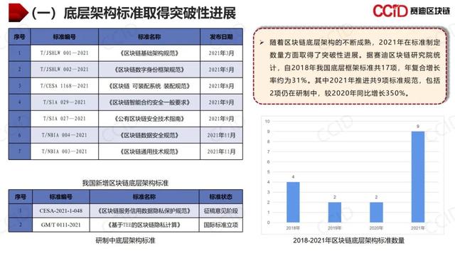 赛迪发布《2021年中国区块链年度发展白皮书》