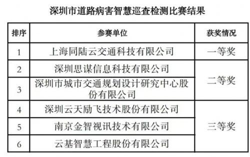 同陆云在2022年深圳市道路病害智慧巡查检测比赛中夺魁