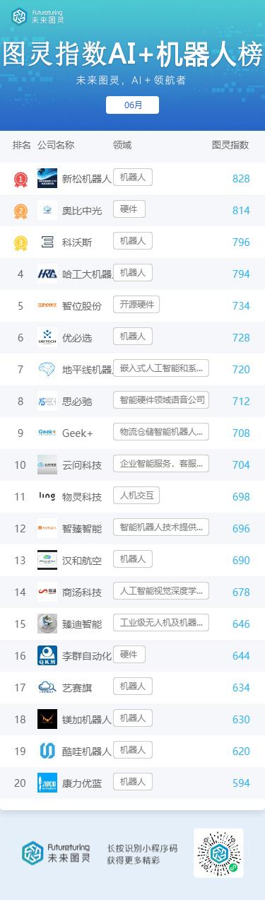 未来图灵AI明星企业6月榜单出炉 腾讯阿里百度分列前三