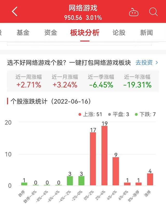 |网络游戏板块涨3.01% 中青宝涨20%居首