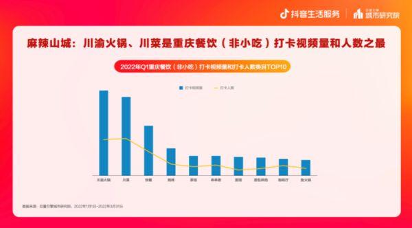 抖音生活服务发布重庆城市数据报告，探寻发现重庆生活新日常