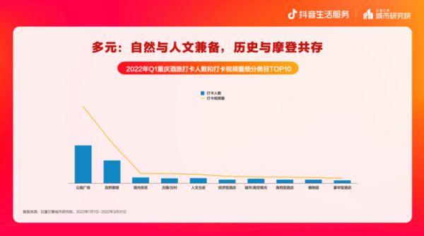 抖音生活服务发布重庆城市数据报告，探寻发现重庆生活新日常