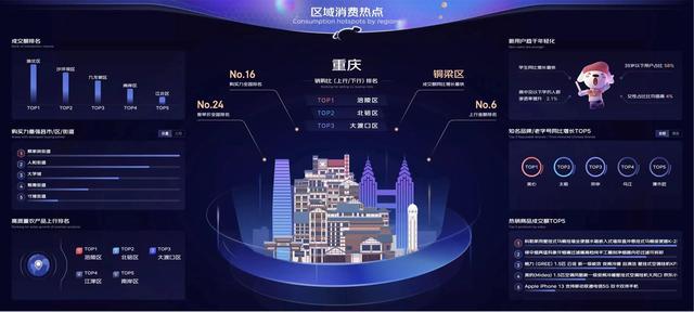 重庆“剁手力”max，购买力位居全国第16位，城市消费力排名第3位
