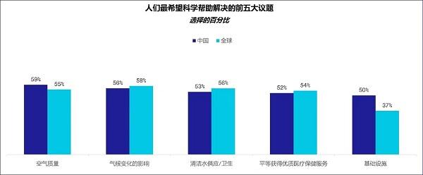 超九成民众期待倾听科学家声音 76%社交媒体存在较多错误信息