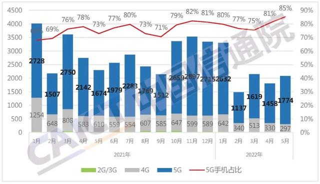 中国信通院：5月份5G手机出货量达1773.9万部 同比增长6%