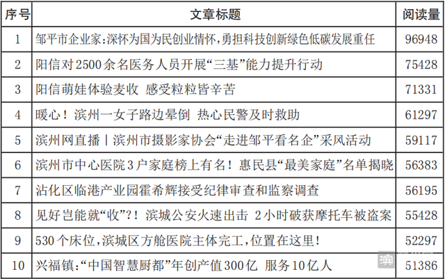 滨州网上周新闻热读排行榜（2022年6月13日-6月19日）