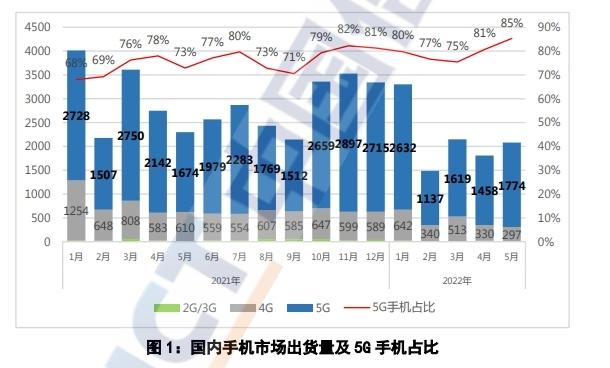 中国信通院:2022年1-5月5G手机出货量8620.7万部,同比下降20.2%