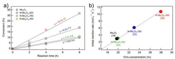 科学家发展出光催化饱和氮杂环氧化脱氢新策略