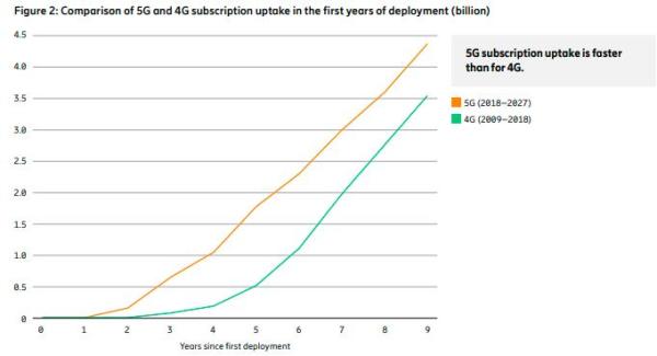 爱立信：今年全球5G用户数预计将突破10亿大关