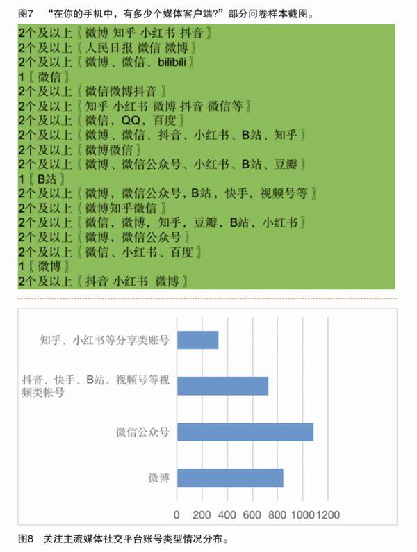 调查：社交媒体在30岁以下的青年群体中更受欢迎